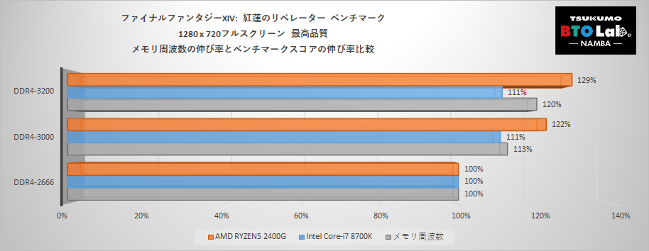 i7-8700K VS RYZEN5 2400G_Persent.png